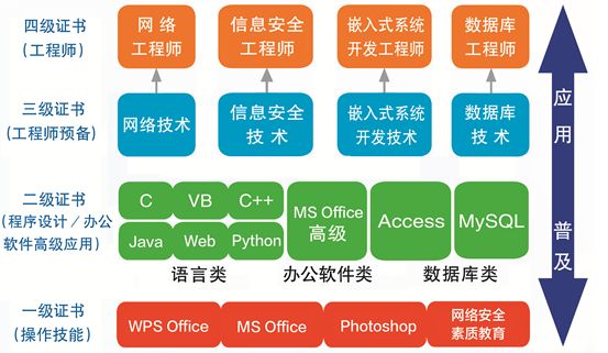 计算机等级证书对自考生的价值 以网络与信息安全软件开发为例